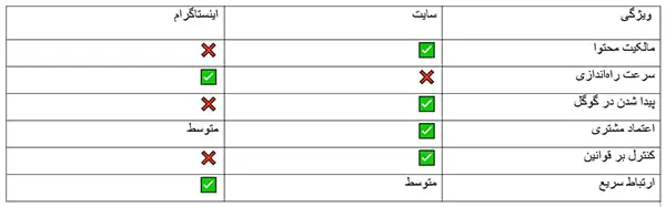 مقایسه سایت و اینستاگرام برای کسبوکارهای تازهکار